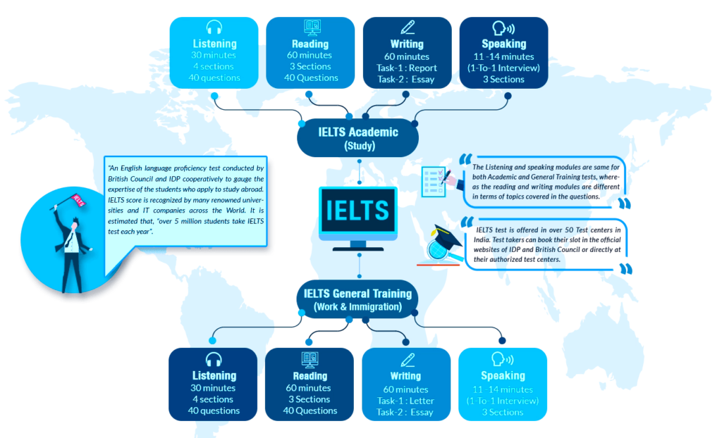 Group learning activities at a reputed IELTS institute