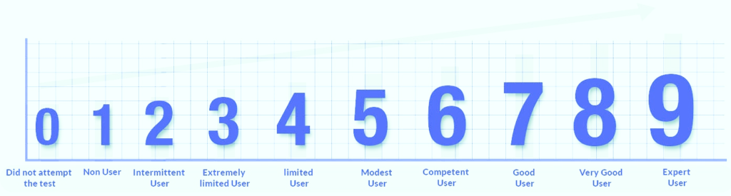 Timeline showing IELTS coaching schedule and key milestones