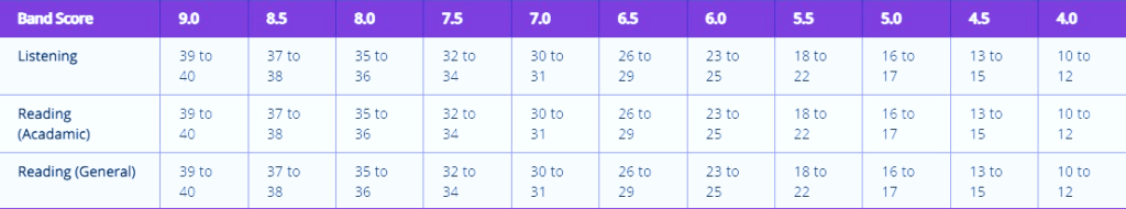 Benefits of choosing a certified IELTS training institute in Chennai